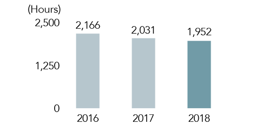 Total Hours Worked Per Year (Parent Company only)