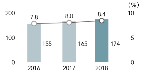 Number/Ratio of Woman Among Managers (Parent Company only)