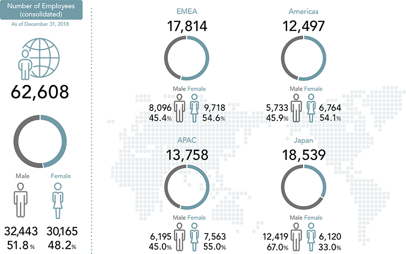 Number of Employees(consolidated)