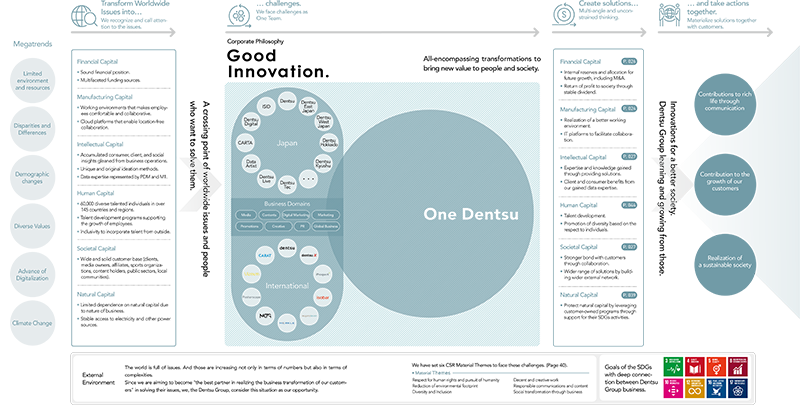 The value creation process of the Dentsu Group