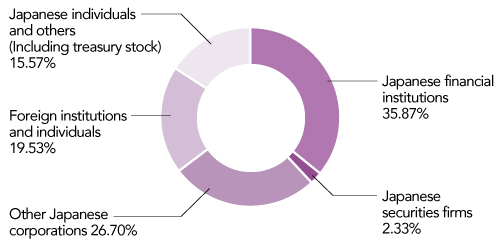 Ownership and Distribution of Shares