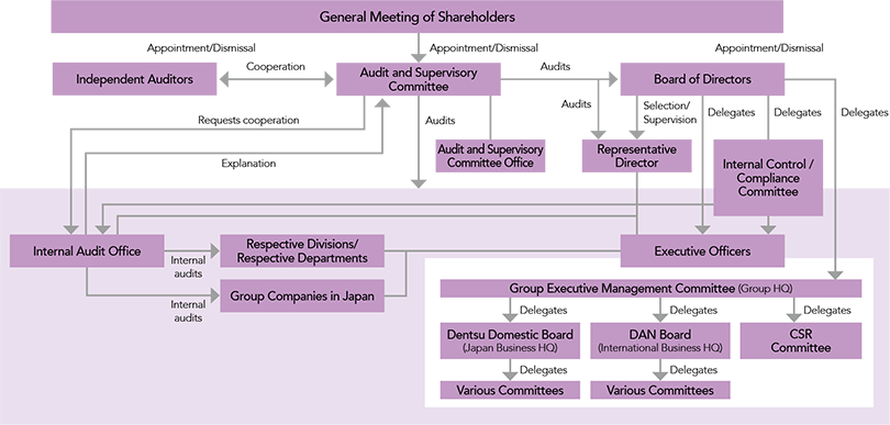 Promotion of Corporate Governance