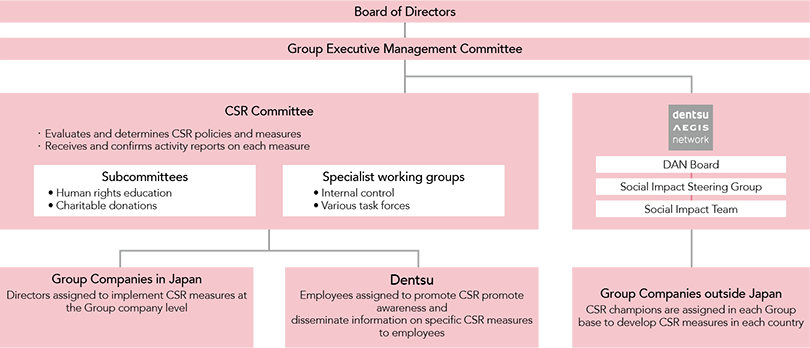 Dentsu Group CSR Promotion System