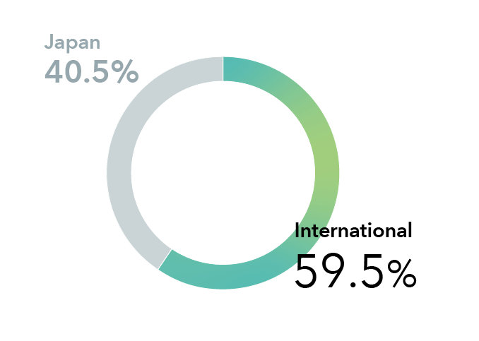 Japan/International Revenue Ratio