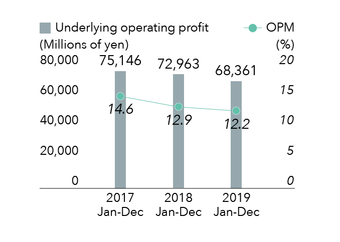 Underlying Operating Profit of International Japan Business / OPM*