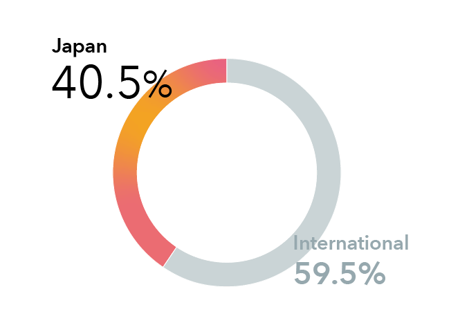 Japan/International Revenue Ratio