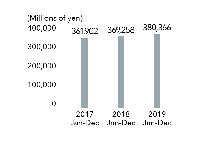 Revenue Less Cost of Sales of Japan Business