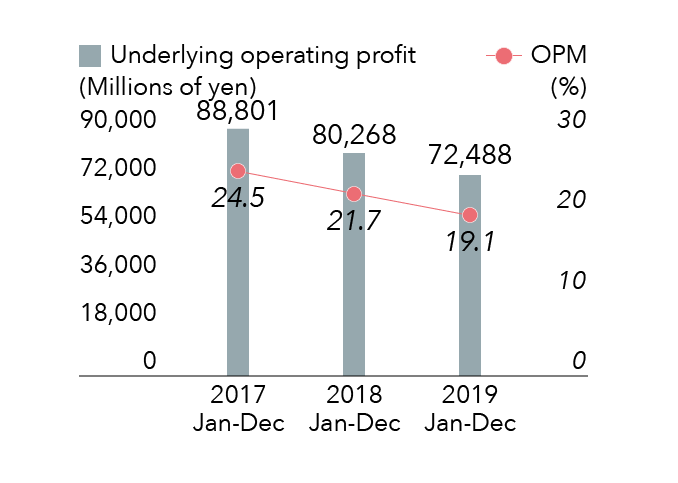 Underlying Operating Profit of Japan Business / OPM*