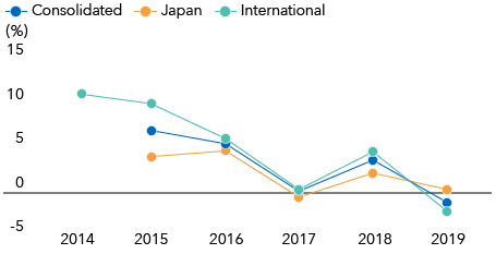 Organic Growth Rate