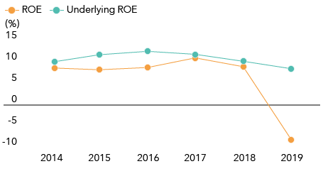 Return on Equity (ROE) / Underlying ROE