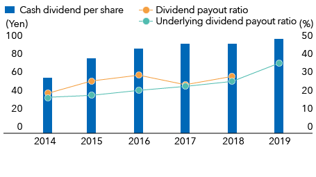 Cash Dividend per Share / Dividend Payout Ratio / Underlying Dividend Payout Ratio