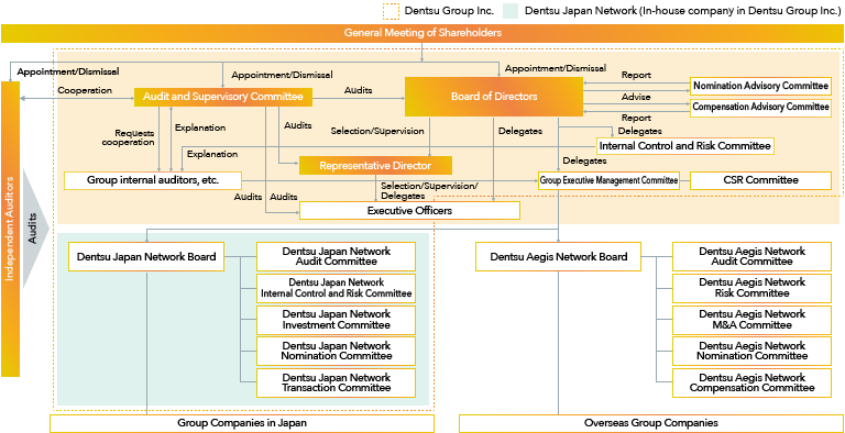 Corporate Governance Structure