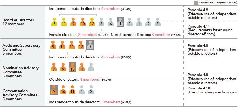 Corporate Governance-related Information