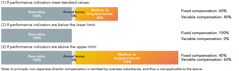 Compensation Ratios