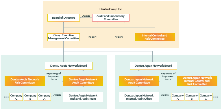 Internal Control Promotion Structure