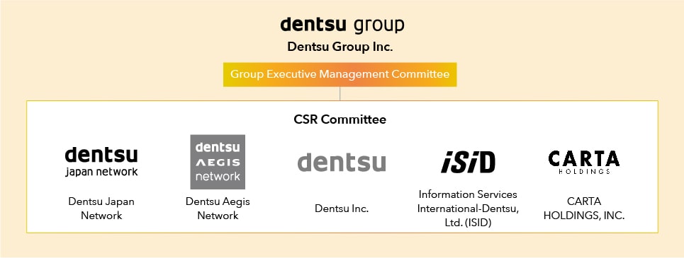 CSR Promotion Structure