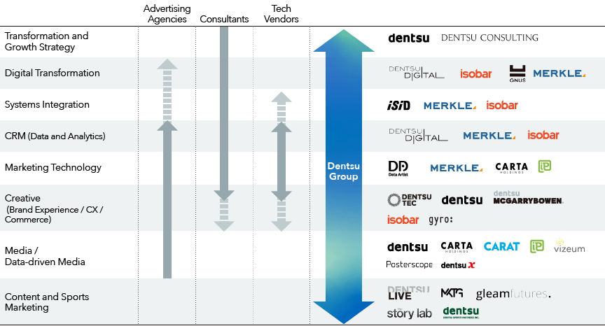 Transforming individual capabilities into integrated solutions