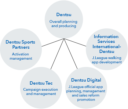 Integrating Dentsu Group Resources