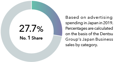 Share in Japanese Advertising Market