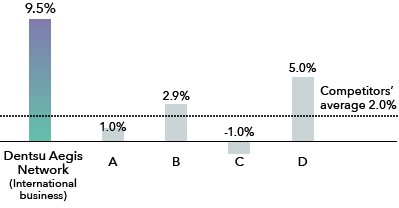 Compound Annual Growth Rate of Revenue Less Cost of Sales over Three Years; Comparison with the Peers