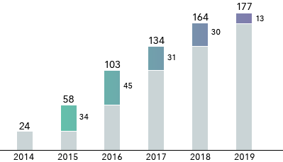 Total Mergers and Acquisitions in International Business