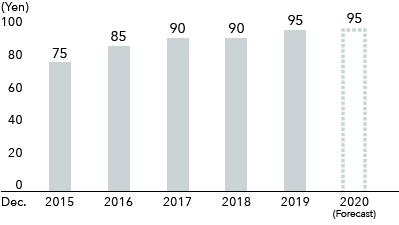 Cash Dividend per Share