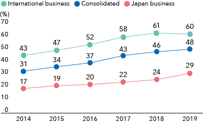 Percentage of Consolidated Revenue Less Cost of Sales Generated by Digital Domain