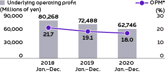 DJN underlying operating profit and operating margin