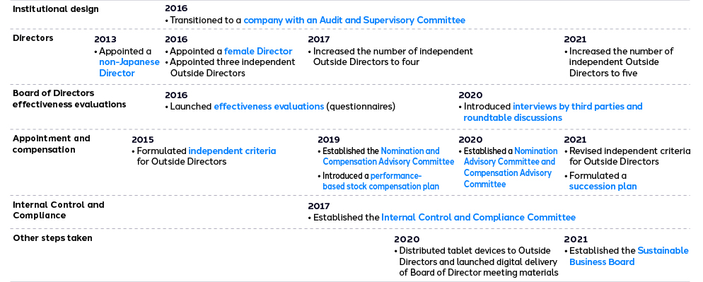 Governance enhancement efforts