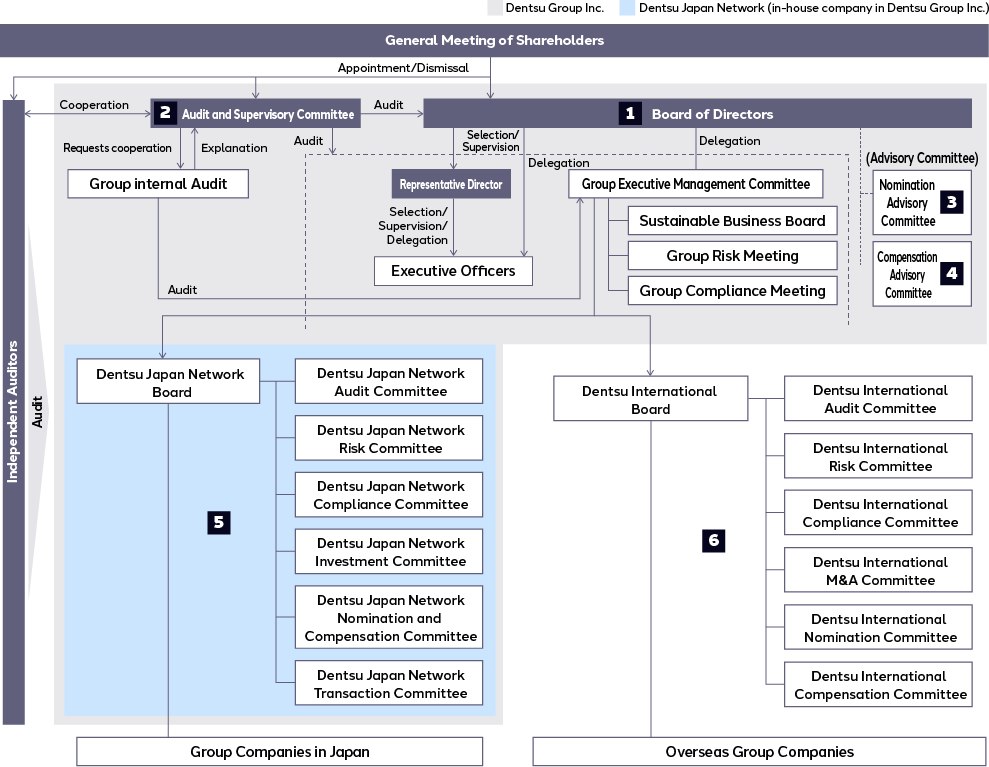 Corporate governance structure