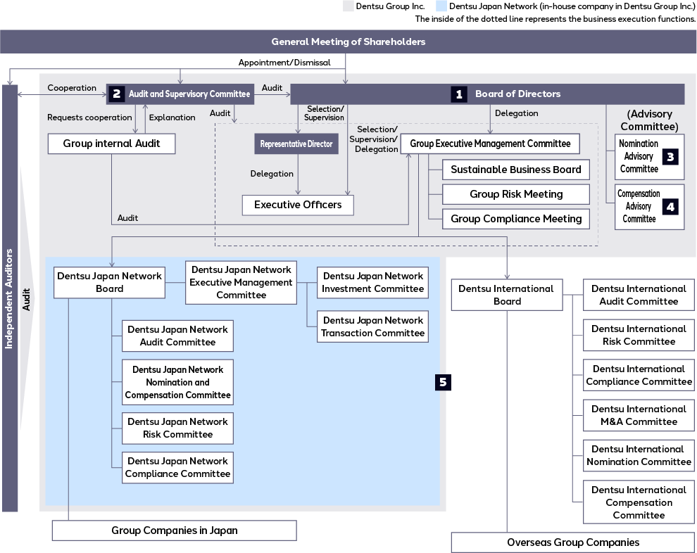 Corporate governance structure