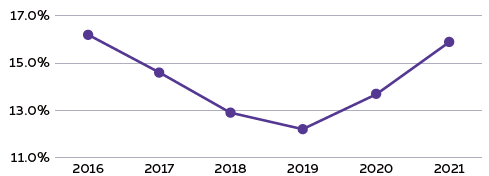 Dentsu International: operating margin 2016–2021