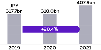 Digital ad net sales growth rate (DJN incl. Septeni)