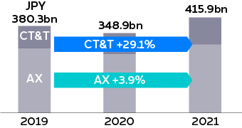 DJN revenue by AX and CT&T