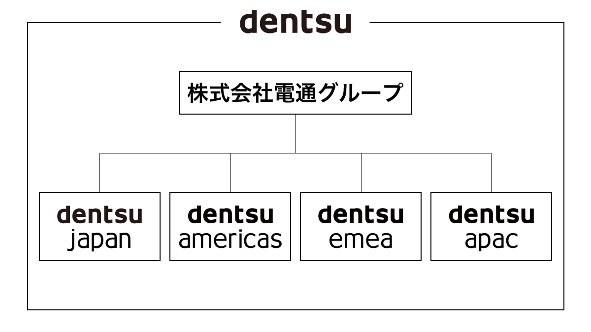 dentsuの体制図
