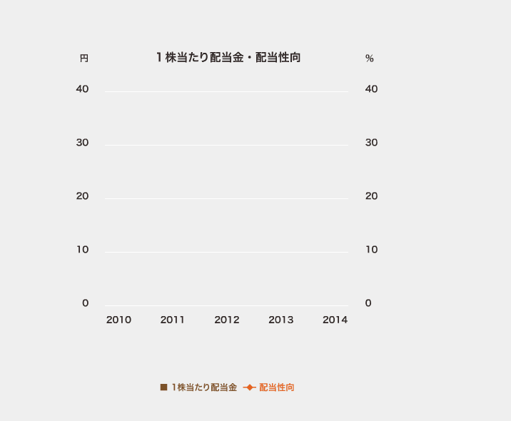 配当金・配当性向