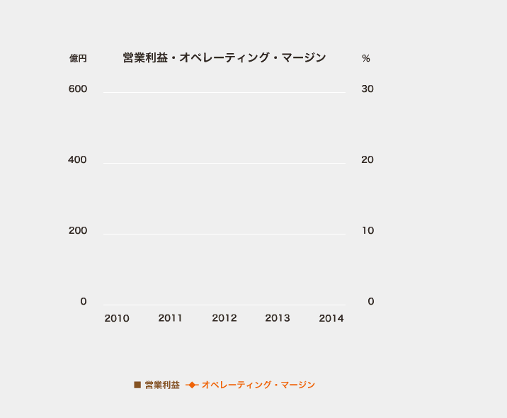 営業利益・オペレーティング・マージン