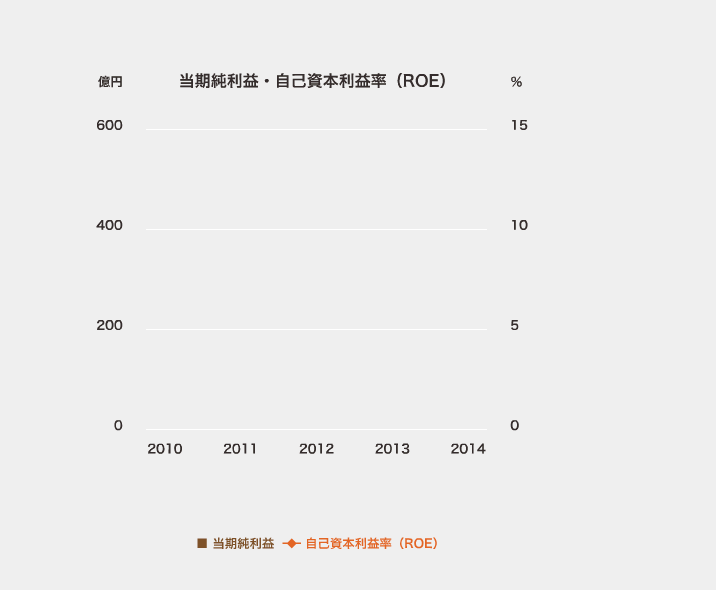 当期純利益・自己資本利益率（ROE）