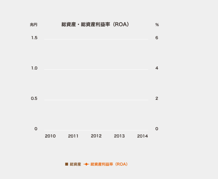 総資産・総資産利益率（ROA）