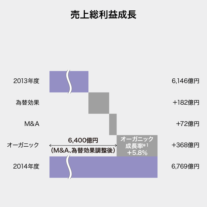 （図）売上総利益成長