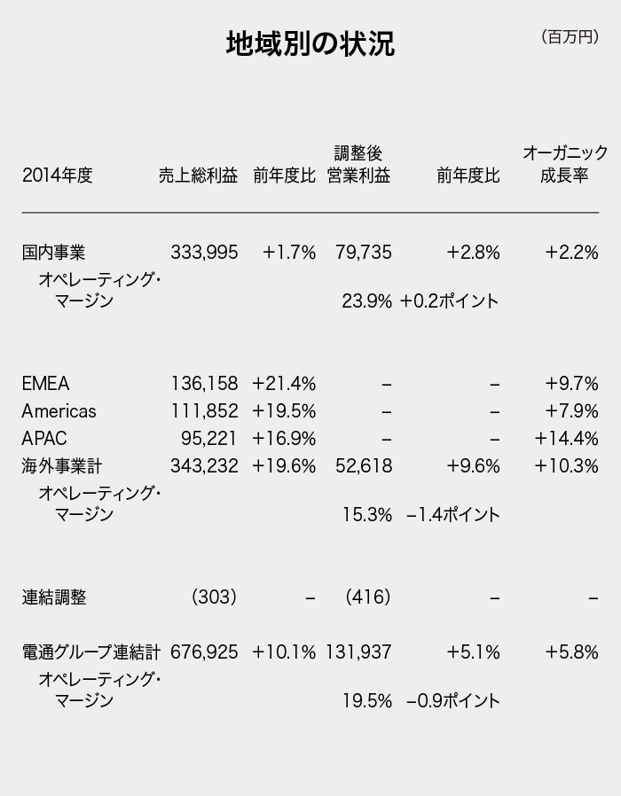 （図）地域別の状況