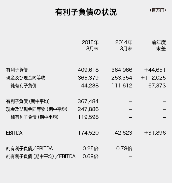 （図）有利子負債の状況