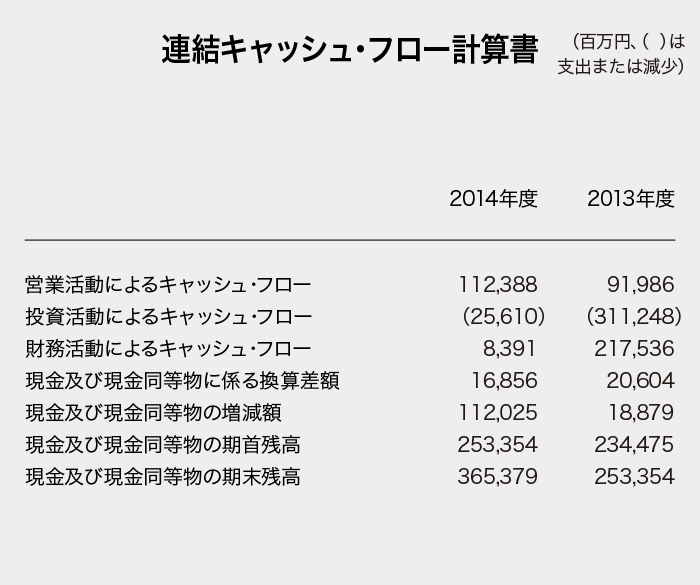 （図）連結キャッシュ・フロー計算書