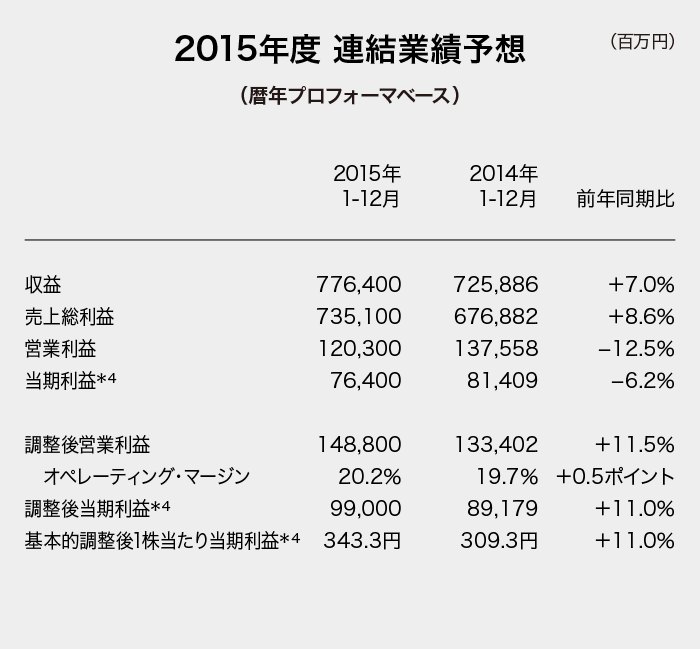 （図）2015年度 連結業績予想