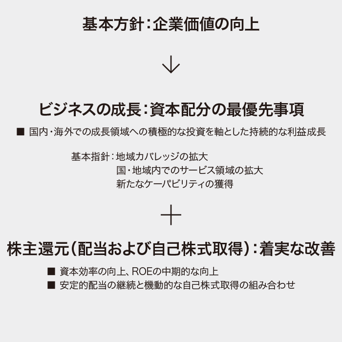 （図）基本方針：企業価値の向上