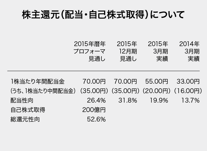 （図）株主還元（配当・自己株式取得）について