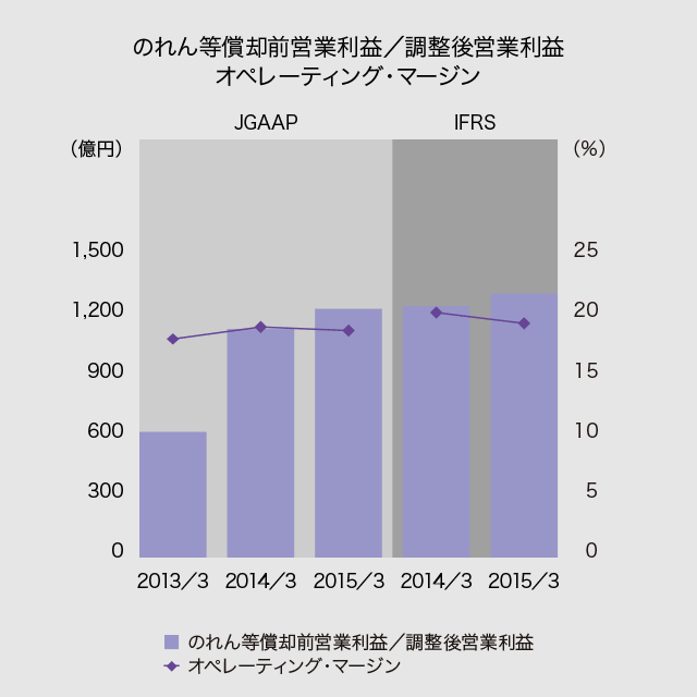 のれん等償却前営業利益／調整後営業利益（オペレーティング・マージン）