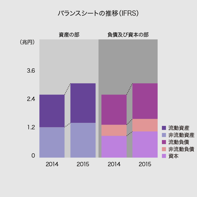 バランスシートの推移（IFRS）