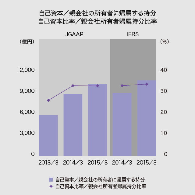 自己資本／親会社の所有者に帰属する持分・自己資本比率／親会社所有者帰属持分比率