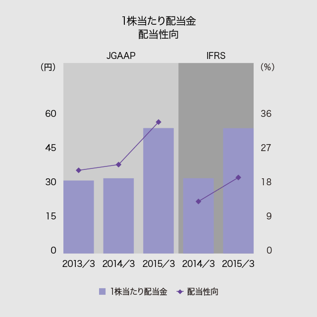 1株当たり配当金・配当性向